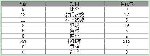 梅西大四喜巴萨5-0夺4连胜