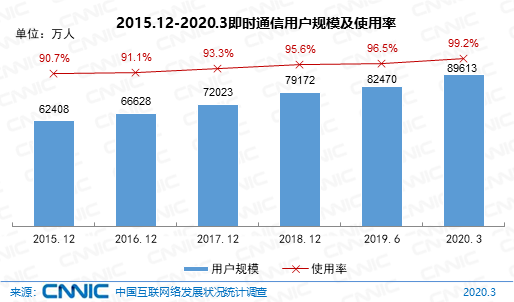 中国近5亿人不上网 互联网普及率达64.5%