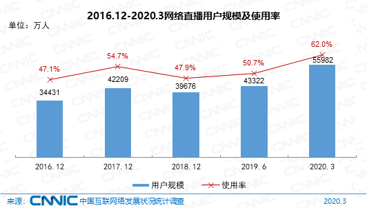 中国近5亿人不上网 互联网普及率达64.5%