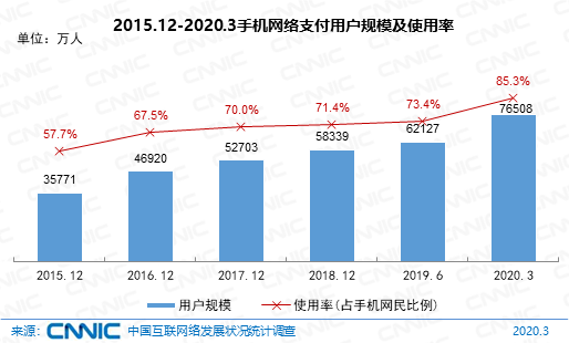 中国近5亿人不上网 互联网普及率达64.5%