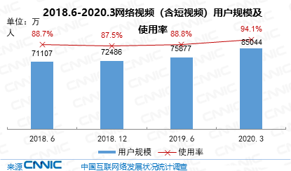 中国近5亿人不上网 互联网普及率达64.5%