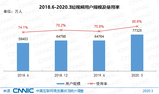 中国近5亿人不上网 互联网普及率达64.5%