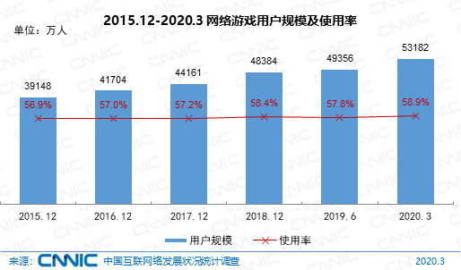 中国近5亿人不上网 互联网普及率达64.5%