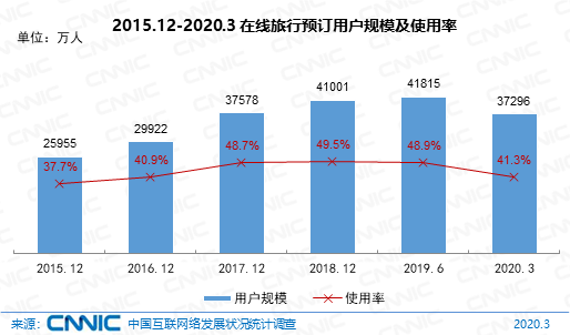 中国近5亿人不上网 互联网普及率达64.5%
