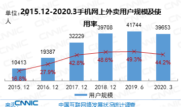 中国近5亿人不上网 互联网普及率达64.5%