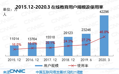 中国近5亿人不上网 互联网普及率达64.5%
